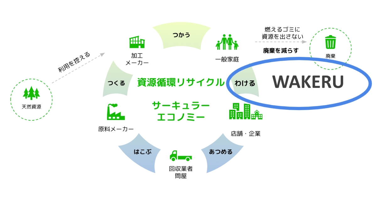 日本におけるサーキュラーエコノミーとSocial Bridgeのアプローチ2